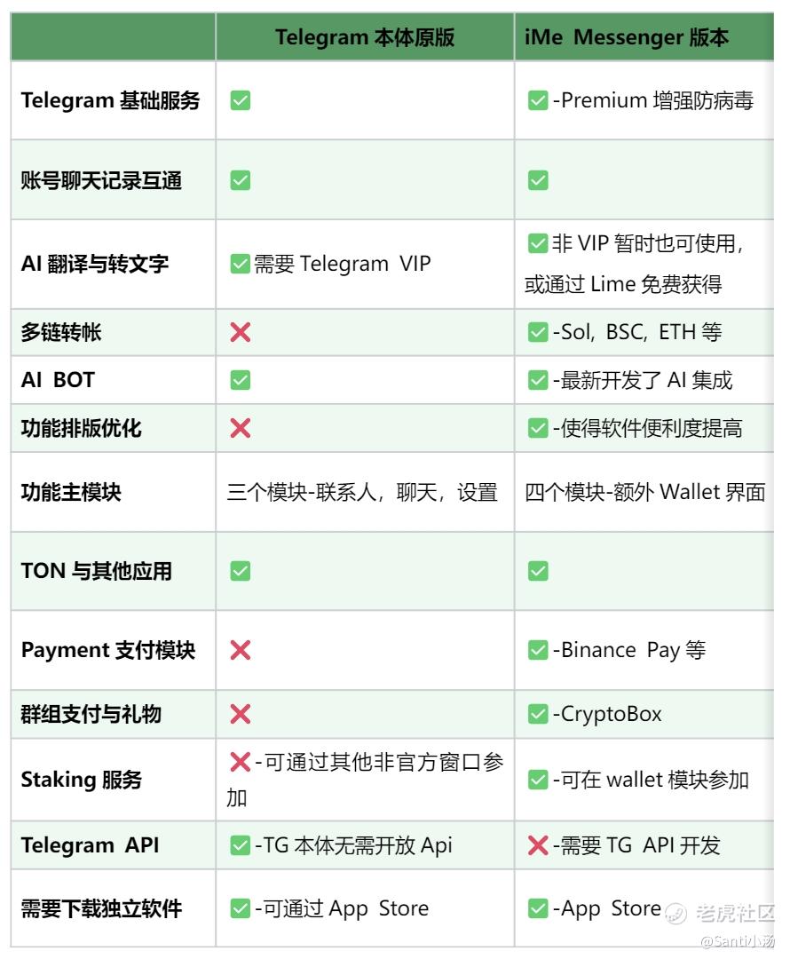 Telegram第三方客户端推荐：为什么越来越多人选择iMe？
